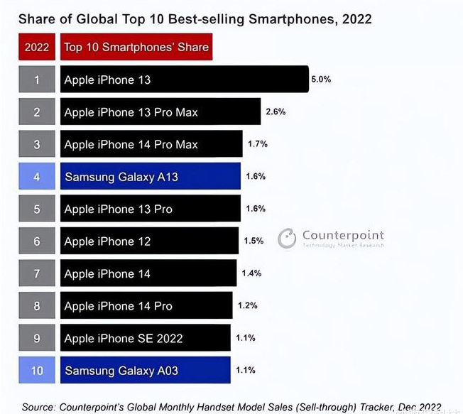 杜尔伯特苹果维修分享:为什么iPhone14的销量不如iPhone13? 