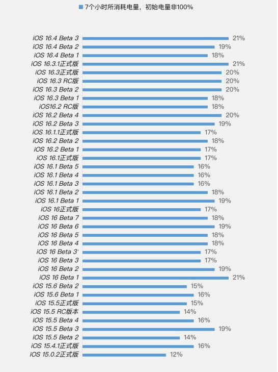 杜尔伯特苹果手机维修分享iOS 16.4 Beta 3续航跑分等测试结果汇总 