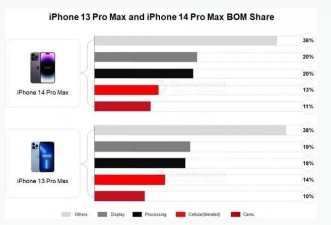 杜尔伯特苹果手机维修分享iPhone 14 Pro的成本和利润 