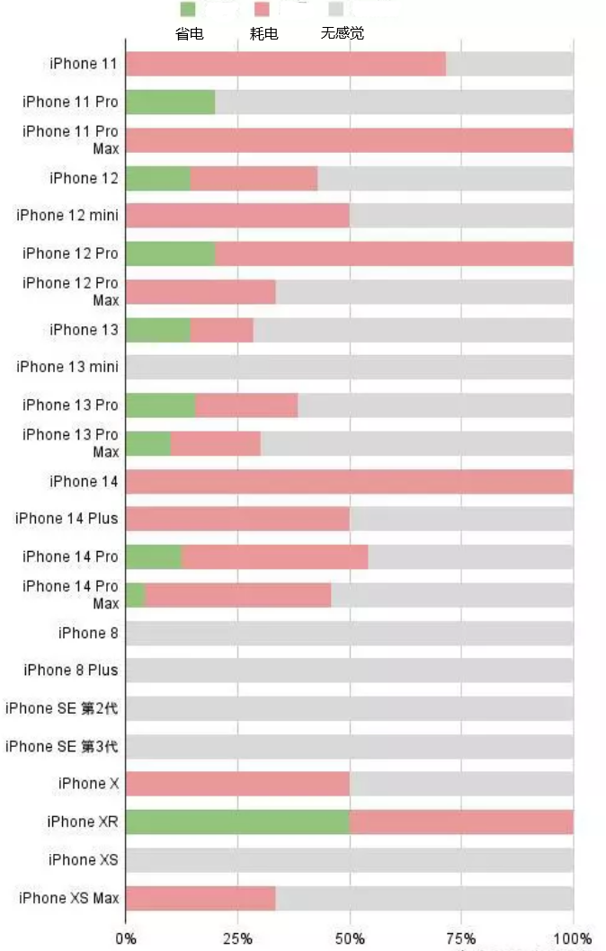 杜尔伯特苹果手机维修分享iOS16.2太耗电怎么办？iOS16.2续航不好可以降级吗？ 