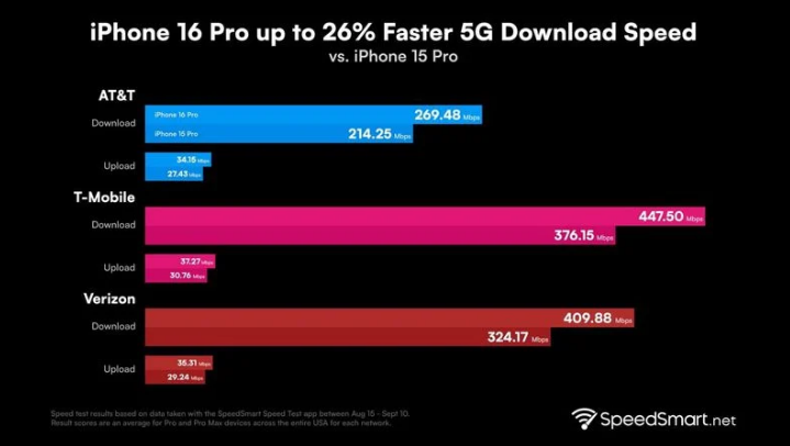 杜尔伯特苹果手机维修分享iPhone 16 Pro 系列的 5G 速度 