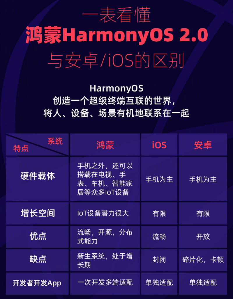杜尔伯特苹果手机维修分享华为鸿蒙 OS 与安卓以及 iOS 都有什么区别 